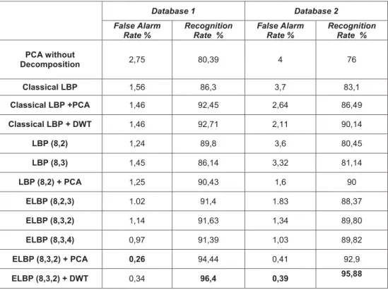 Table 1: Average Results and