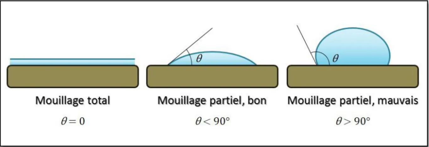 Figure I.12 : Représentation de l’angle de contact dans différentes situations de mouillage