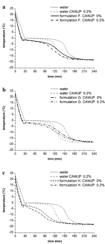 Figure 3 shows the temperature–time plots freezing cycle of tomato, Arrabbiata and Alfredo sauce