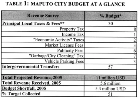TABLE  1:  MAPUTO  CITY BUDGET  AT  A GLANCE