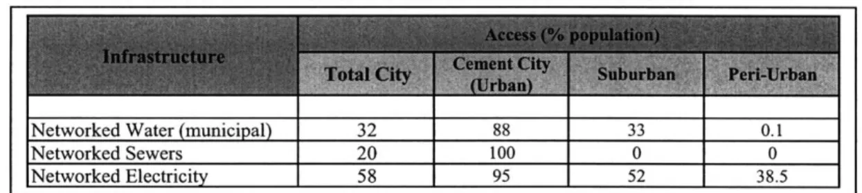TABLE  3:  CITYWIDE  ACCESS  TO BASIC  INFRASTRUCTURE