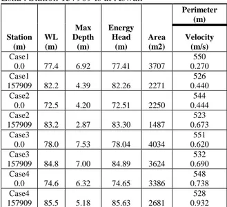 Table 1: Hydraulic Data of Cases 1 – 4. Station 0 is at  Esna . Station 157909 is at Aswan 