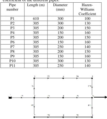 Table 1: Lengths, diameters and Hazen-Williams  coefficient of the different pipes. 