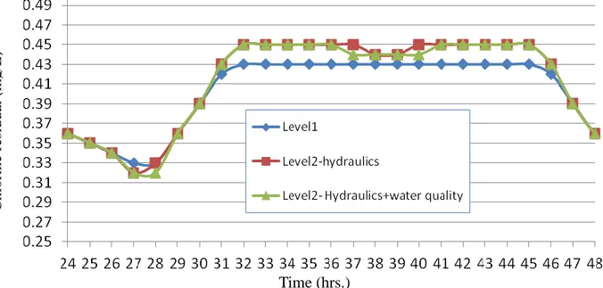 Figure 6: Time series distribution of chlorine concentration at node 10 for aggregation levels 1 and 2