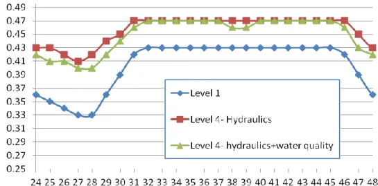 Figure 8: Time series distribution of chlorine concentration at node 10 for aggregation levels 1 and 4