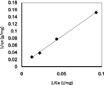 Figure 2: Pseudo- second-order kinetic models for  vanadium recovery by chitosan. 