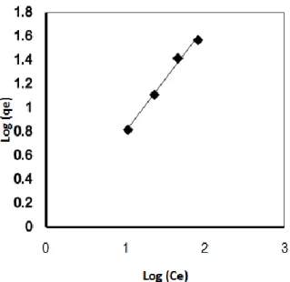 Table 3: Constants parameters and regression coefficient   for Langmuir and Freundlich isotherms 