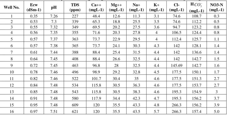 Table 1: Chemical composition of irrigation groundwaters for the studied wells from  Najran   region * Well No