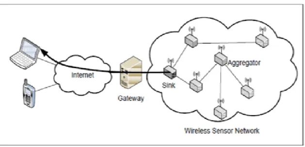 Figure 1.6 – Architecture d’un r´ eseau de capteur sans fil