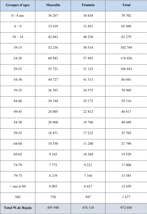 Tableau 3 :  Répartition de la population par groupe d’âges