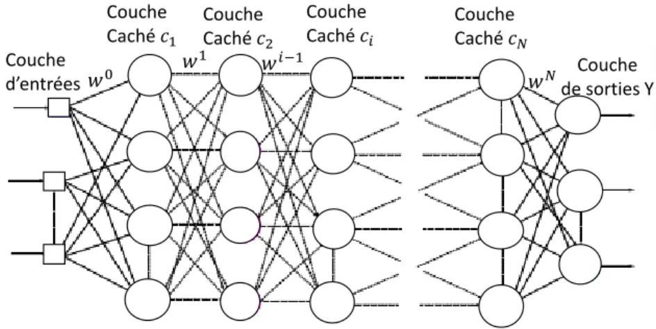 Figure 1.10 – Perceptron multi-couches[18].