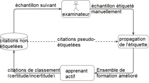 Figure 1.13 – Architecture de l’approche d’apprentissage actif semi-supervis´ e[24].