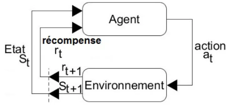 Figure 1.14 – Apprentissage par renforcement[25].