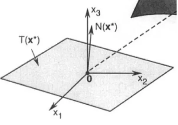 Figure 1.7 – Espace normale dans &lt; 3 .