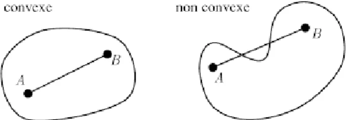 Figure 1.1 – Ensemble convexe et ensemble non convexe