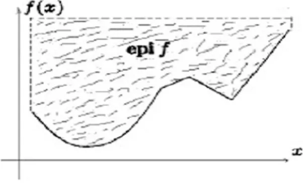 Figure 1.4 – Epigraphe d’une fonction ´ Remarque 1.2