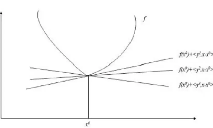 Figure 1.6 – fonction non diﬀ´ erentiable Les points y 1 , y 2 et y 3 sont des sous-gradients de f au point x 0 .