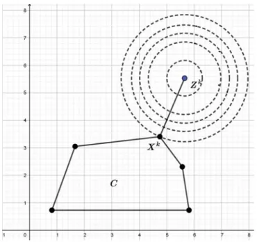 Figure 3.1 – La projection d’un point ﬁx´ e sur un un poly` edre On peut d´ eterminer le point x k par le syst` eme de KKT [10][15].