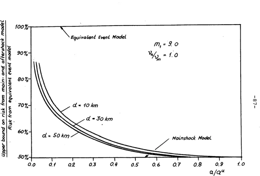 Figure  4-5  Comparison  of  &#34;Main-  and  Aftershock&#34;  Model  with  &#34;Equivalent  Event&#34;