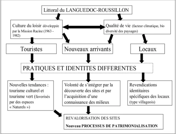 Figure 9 : Vers un nouveau processus de patrimonialisation en Languedoc-Roussillon 