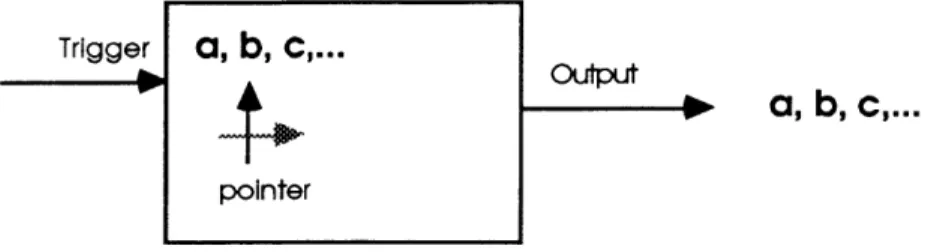 Figure  6.1:  Sequence  machine,  with  pointer