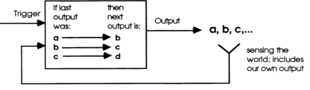 Figure  6.2:  Stateless  sequence  machine must  simply  output  an  a.