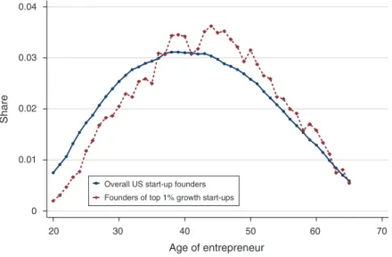 Figure 1. Founder Age Distribution: All Start-Ups and High Growth Start-Ups