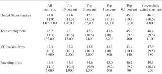 Table 2 presents founder age across a range of upper-tail performance definitions. 