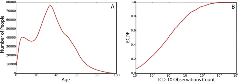 Fig 1B shows the cumulative distribution of the frequencies of ICD-10 codes in the data.