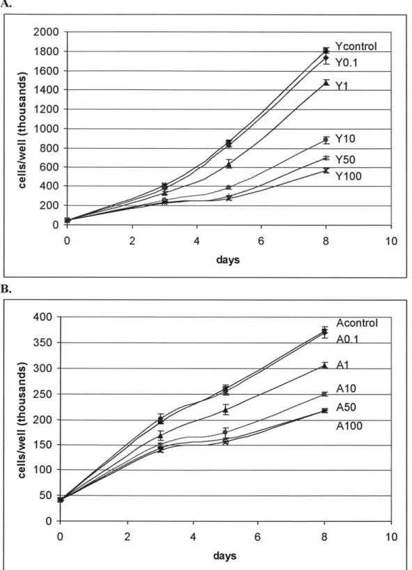 Figure 2.4  Heparin  dosage  response in young and aged  SMC.  The  dosage responses of young  and aged SMC  track inhibition  of proliferation  rate relative to heparin-free  control  as  a function of different  heparin