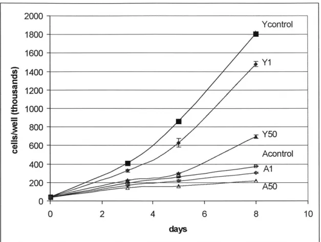 Figure 2.5  Heparin  dosage  response  in young and  aged SMC  on the  same  graph.  Heparin  levels  selected from Figures  2.4A  and 2.4B were plotted  on the same vertical  scale