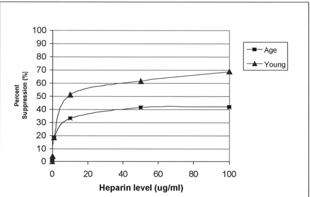 Figure 2.7  Percent  suppression of young and  aged  SMC  as a function of heparin  concentration  on day  8.