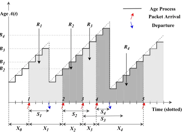 Figure 2-3: Age 
