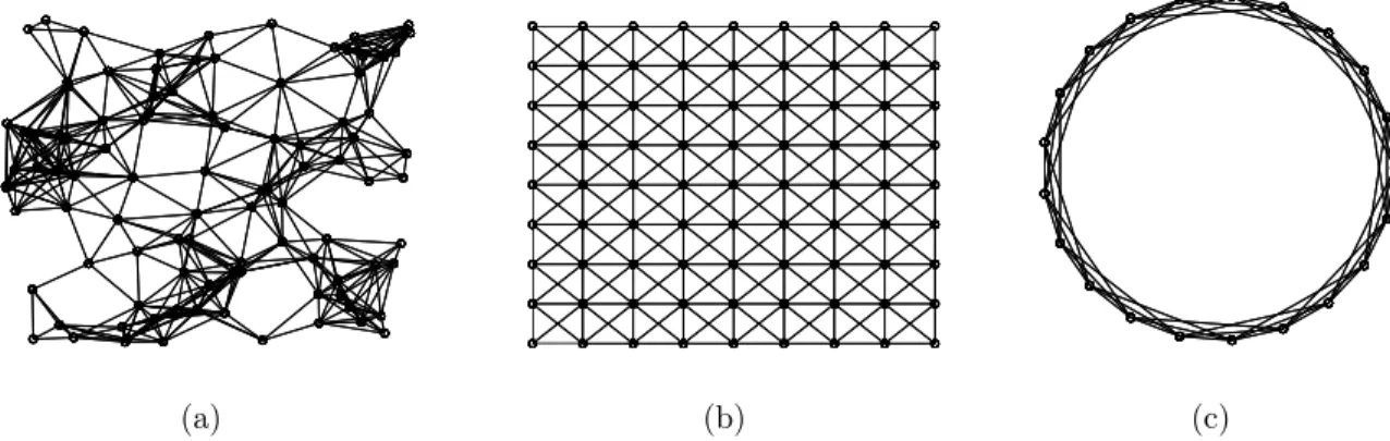 Figure 3-4: (a) A random geometric graph with 100 nodes, (b) A grid graph with 81 nodes and diagonal edges, and (c) A 3-connected ring or cycle graph with 21 nodes.