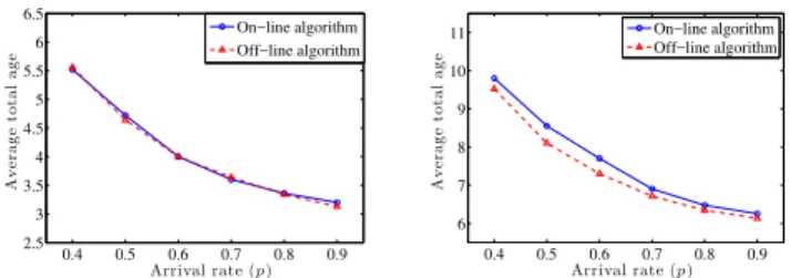 Fig. 2. The average total age over 100,000 slots versus the symmetric arrivals (i.e., p i = p for all user u i ) by employing Algs