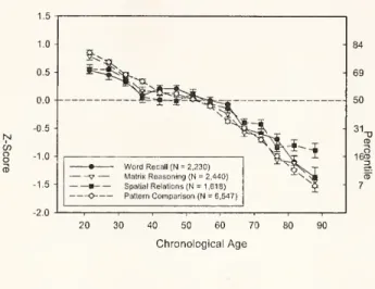 Figure 2: Age-normed results from four different cognitive tests. The Z-score represents the age-contingent mean, measured in units of standard deviation relative to the population mean.