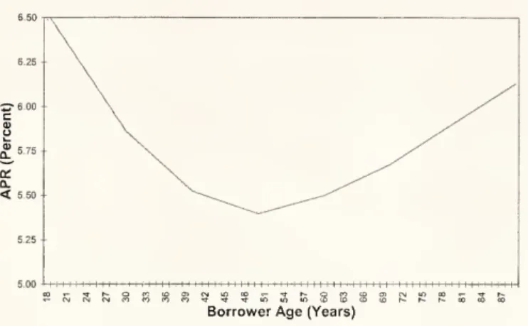 Figure 4: Home equity loan APR by borrower age. The figure plots the residual effect of age, after controlling for other observable characteristics, such as log(income) and credit- worthiness.