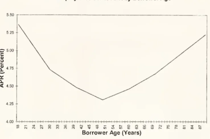 Figure 5: Home equity credit line APR by borrower age.^ The figure plots the residual effect of age, after controlling for other observable characteristics, such as log(income) and  credit-worthiness.