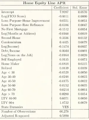 Table 2: Tlie first column gives coefficient estimates for a regression of the APR of a home eq- eq-uity lines of credit on a sphne with age as its argument, financial control variables (Log(FICO)