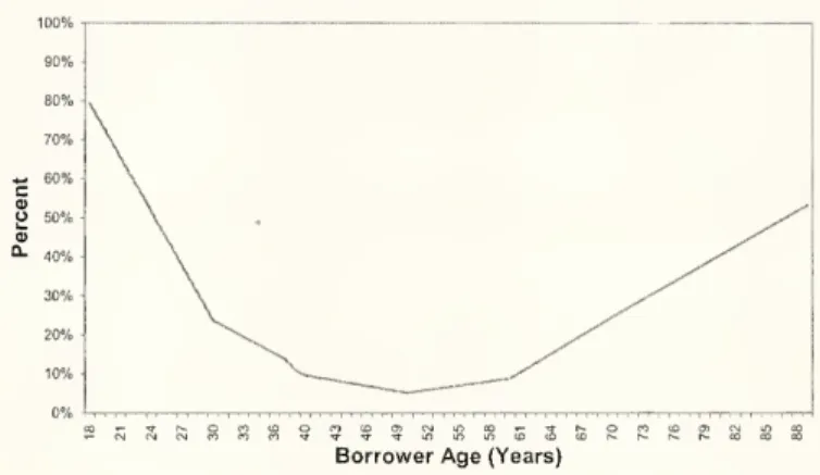 Figure 6: Propensity of making a Rate Changing Mistake on home equity loans by borrower age
