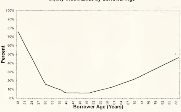 Figure 7: Propensity of making a Rate Changing Mistake on home equity credit lines by borrower age