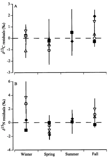Fig.  3.  Seasonal  variability  (residuals  from  the  mean)  in zooplankton  (A)  613C  values  and  (B)  6 15 N  values  from  the Northwest  Atlantic  Ocean  (filled  symbols;  Lysiak  2009)  and Northeast  Atlantic  Ocean  (open  symbols;  Kurten  et 