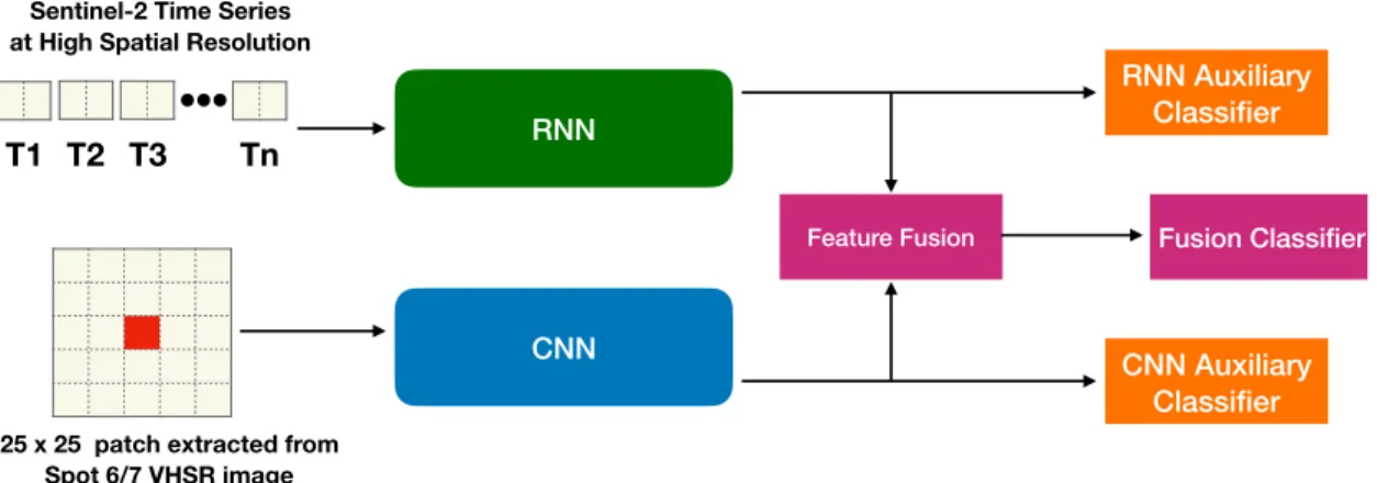Figure 1: Visual representation of M 3 F usion.