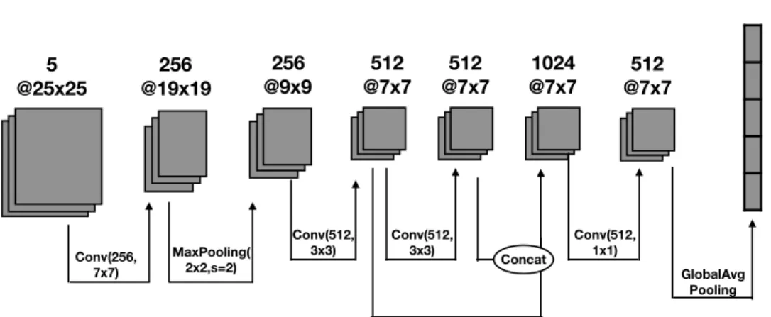 Figure 2: Convolutional Neural Network Structure