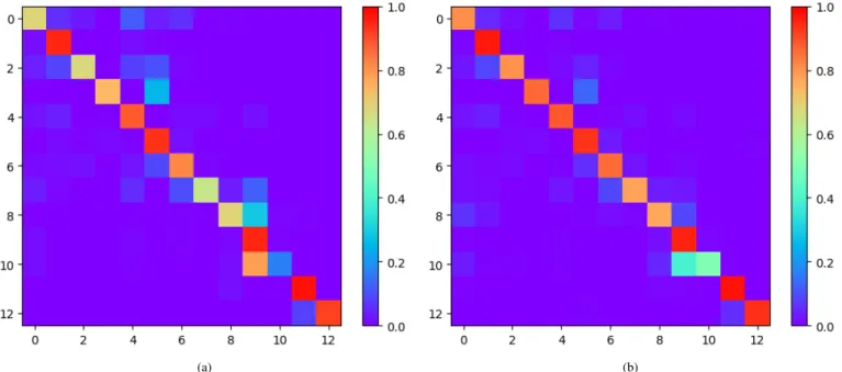 Figure 4: Confusion matrix of Random Forest (a) and M 3 F usion (b).