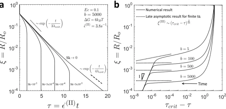 Figure 3. Filament thinning dynamics of the SFEN model, with ∆G = 6k B T , E c = 0.1, and ˙ ϵ (II) = 3.8 s − 1 