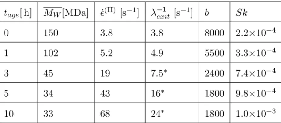 TABLE II. Age-dependent SFEN model parameters for saliva. For stickiness numbers Sk &amp; 5.0 × 10 − 4 , the higher order approximation relating the network junction exit rate (λ − exit1 ) to the rate of filament decay in regime II ( ˙ ϵ (II) ) presented i