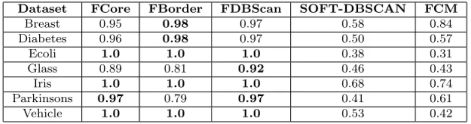 Table 2 Achieved Fuzzy F-Measure of the different methods over the UCI datasets