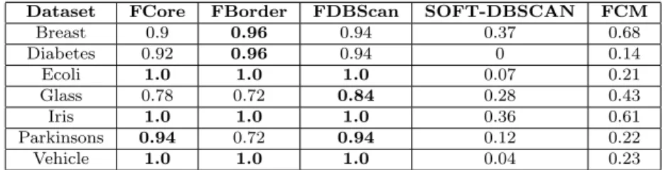 Table 4 Achieved Fuzzy Performance Index of the different methods over the UCI datasets