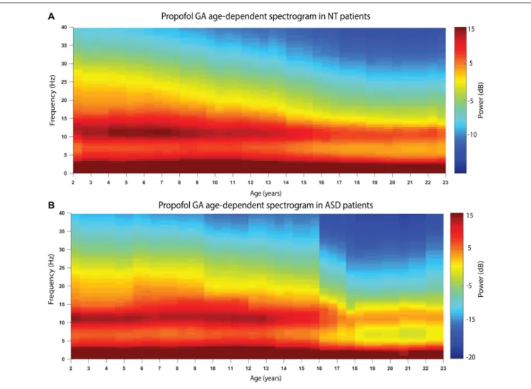 FIGURE 2 | The age-varying spectrogram in (A) NT (n = 110) and (B) ASD (n = 42) patients during propofol-induced general anesthesia